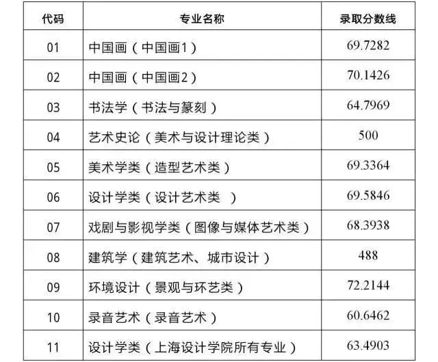 美术学院录取美术分数_中国美术学院录取分数线_长沙学院美术录取分数线