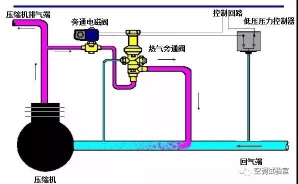制冷系统热气旁通的原理及应用！