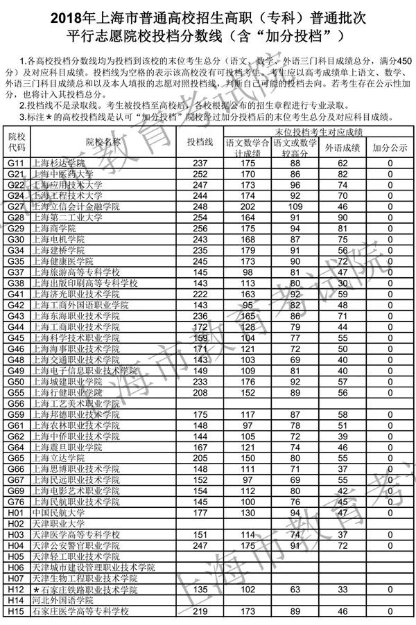 上海2021年大专分数线_上海大专分数线_大专分数上海线是多少