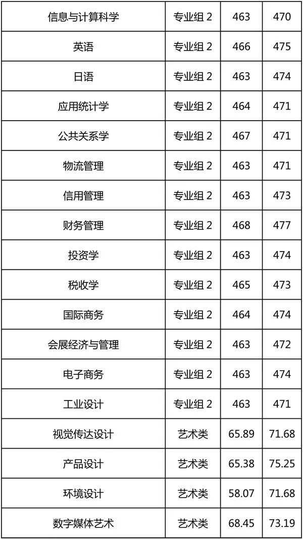 上海海事大學分數線_上海海事大學是分數線_上海海事錄取線