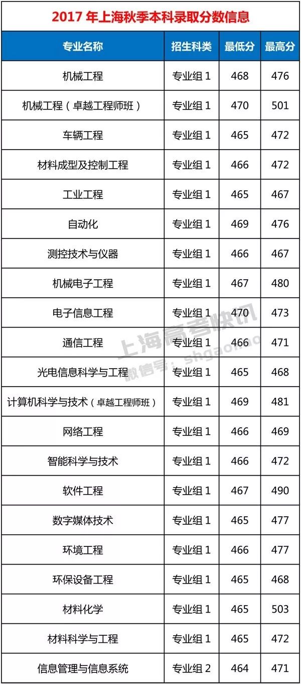 上海海事大學是分數線_上海海事大學分數線_上海海事錄取線