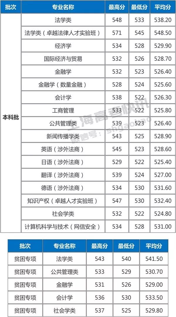 上海海事大學是分數線_上海海事大學分數線_上海海事錄取線