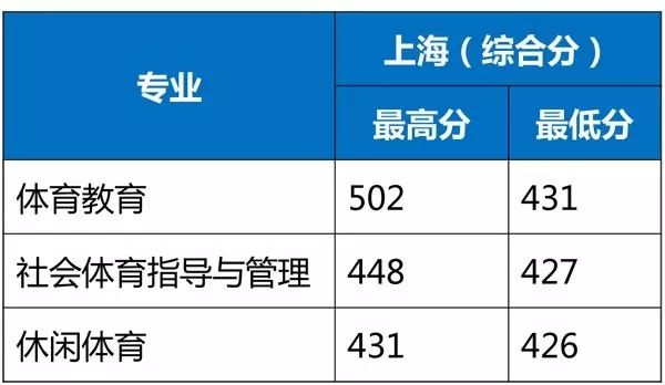 上海海事大學分數線_上海海事大學是分數線_上海海事錄取線