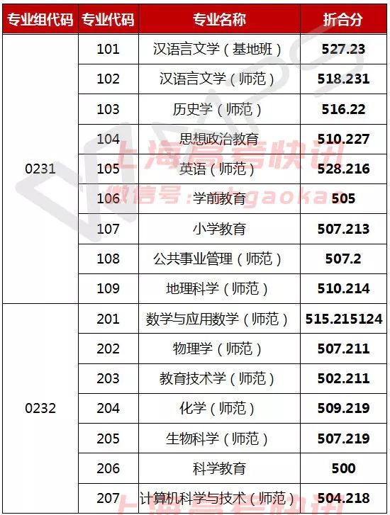 上海海事大学是分数线_上海海事录取线_上海海事大学分数线