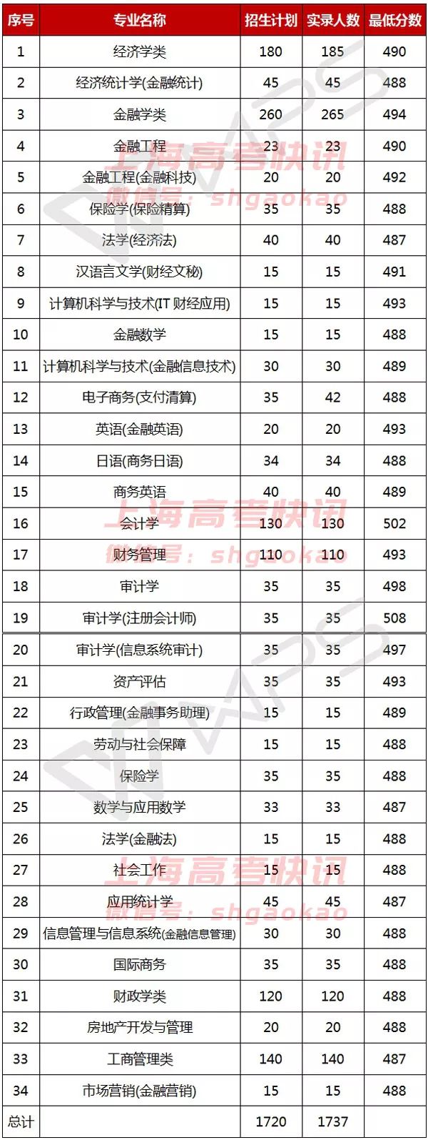 上海海事大学分数线_上海海事录取线_上海海事大学是分数线