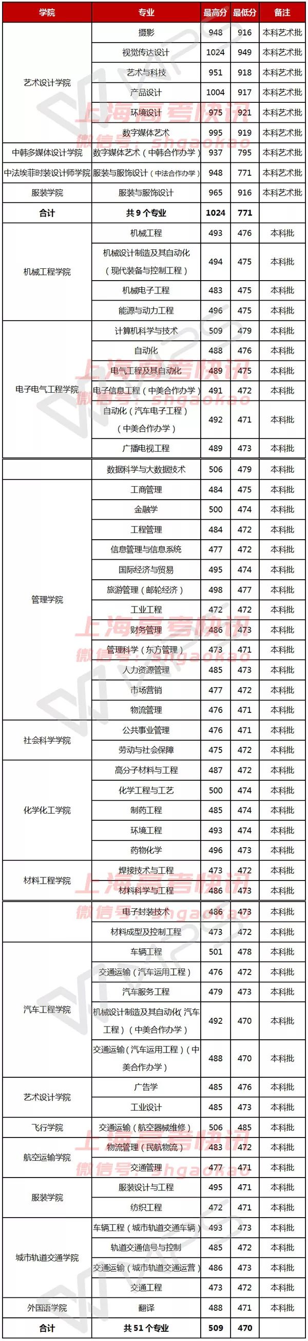 上海海事大學分數線_上海海事大學是分數線_上海海事錄取線