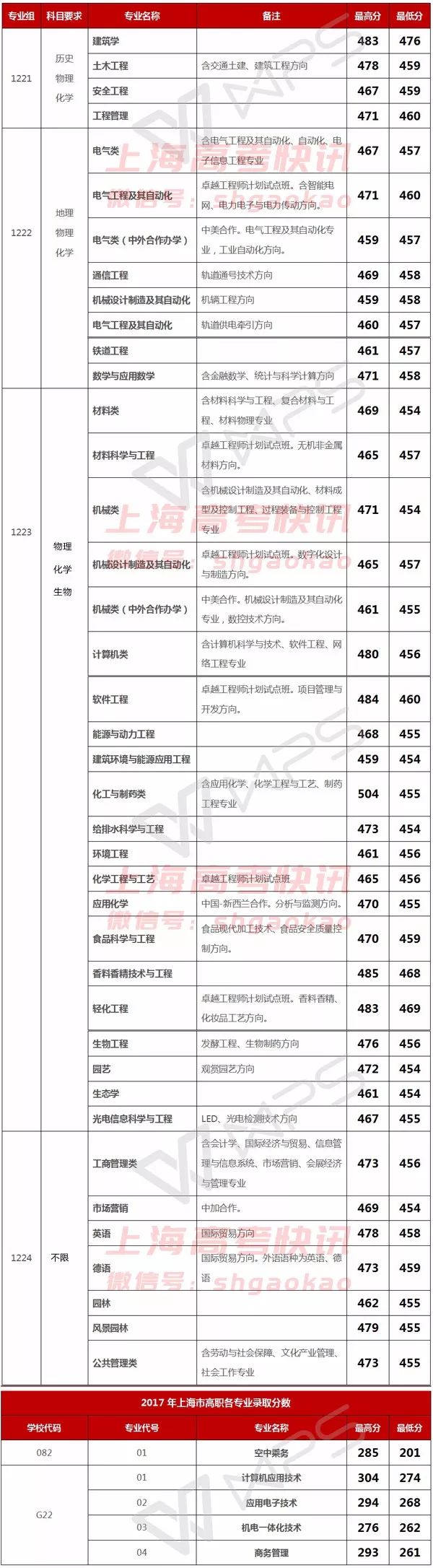 上海海事录取线_上海海事大学分数线_上海海事大学是分数线