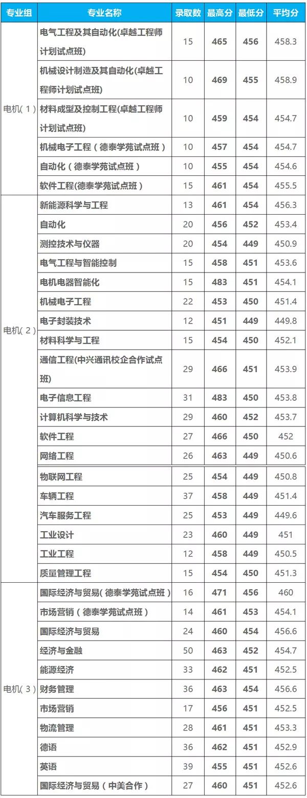 上海海事大学分数线_上海海事大学是分数线_上海海事录取线