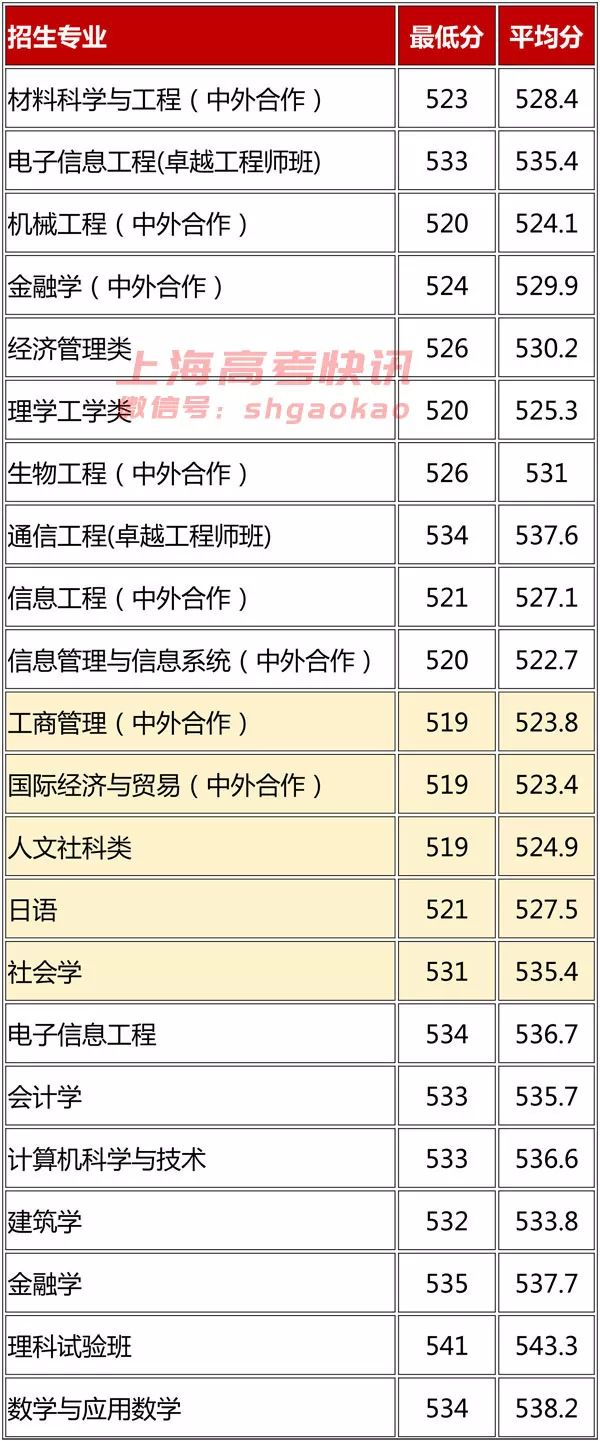 上海海事大學分數線_上海海事錄取線_上海海事大學是分數線