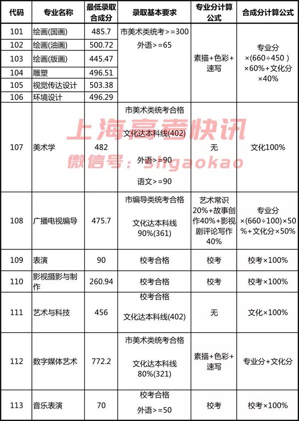 上海海事大學分數線_上海海事錄取線_上海海事大學是分數線