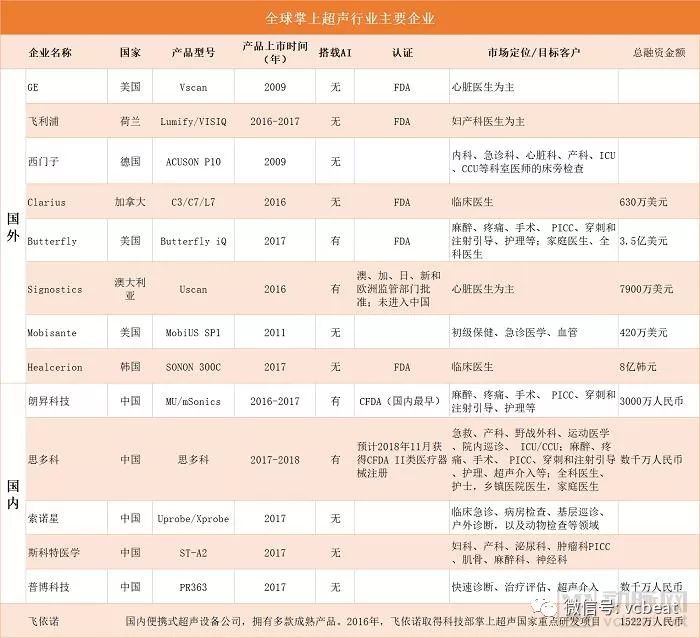 “掌上超聲+AI”新賽道：Butterfly融2.5億美元晉級獨角獸，中國多家企業緊隨其後