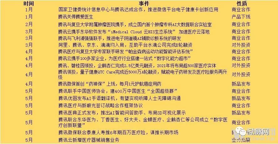 亞馬遜、谷歌、蘋果、微軟以及BAT，這半年在醫療領域幹了點什麼