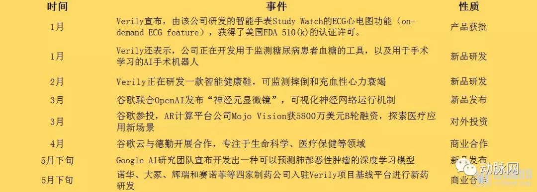 亞馬遜、谷歌、蘋果、微軟以及BAT，這半年在醫療領域幹了點什麼