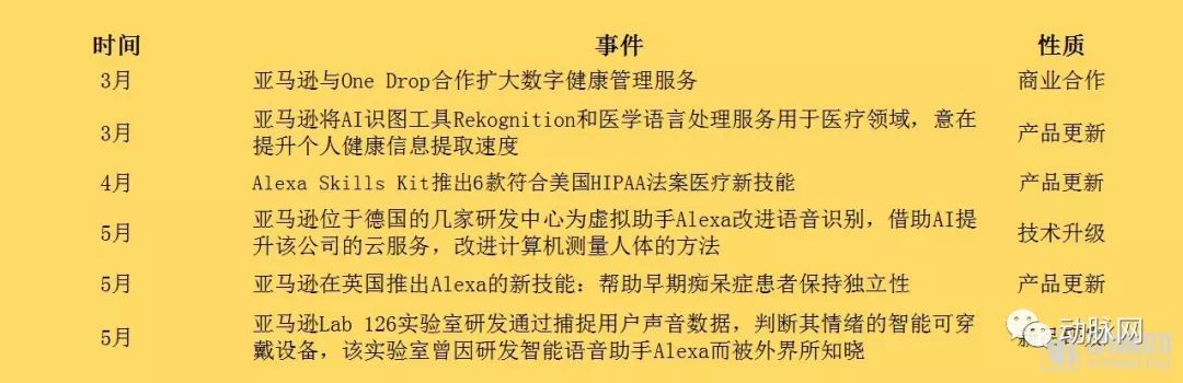 亞馬遜、谷歌、蘋果、微軟以及BAT，這半年在醫療領域幹了點什麼