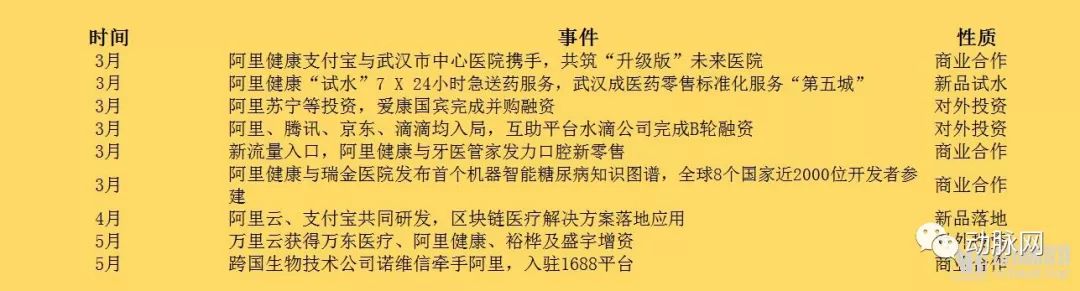 亞馬遜、谷歌、蘋果、微軟以及BAT，這半年在醫療領域幹了點什麼