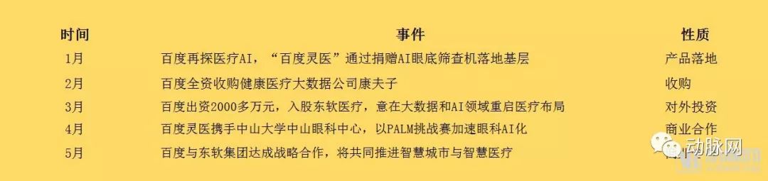 亞馬遜、谷歌、蘋果、微軟以及BAT，這半年在醫療領域幹了點什麼