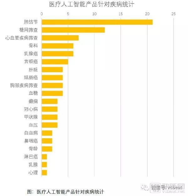 2018醫療人工智慧報告：調研60家國內醫療人工智慧企業產品落地情況，第一代產品已成熟