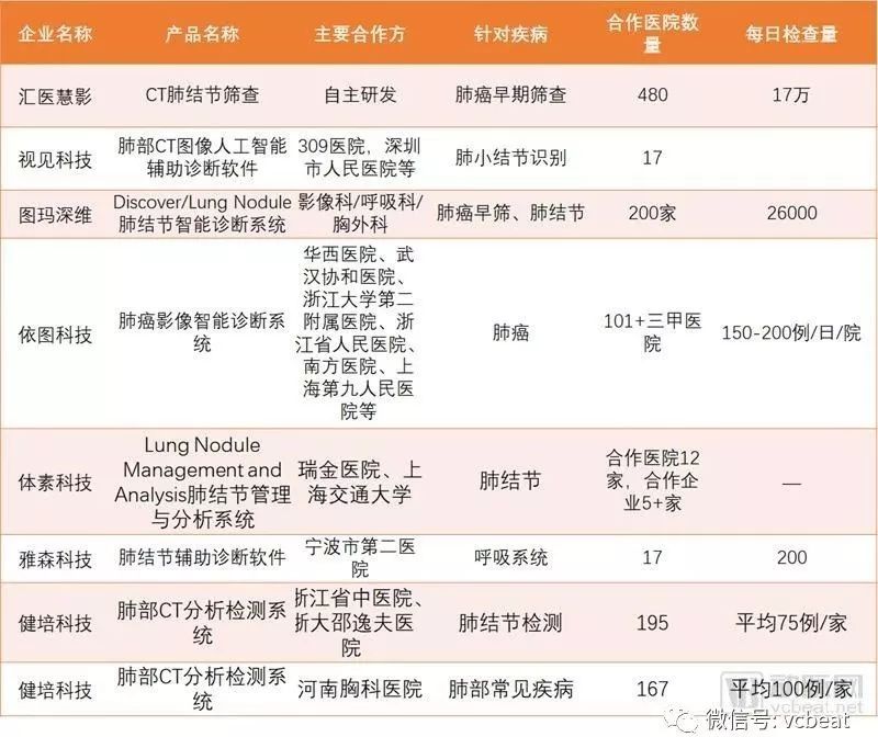 2018醫療人工智慧報告：調研60家國內醫療人工智慧企業產品落地情況，第一代產品已成熟