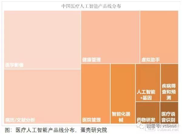 2018醫療人工智慧報告：調研60家國內醫療人工智慧企業產品落地情況，第一代產品已成熟