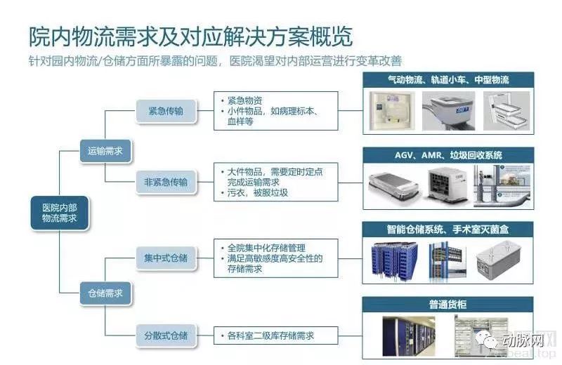 智慧醫院趨勢下，新一代倉儲、物流究竟該如何建設？