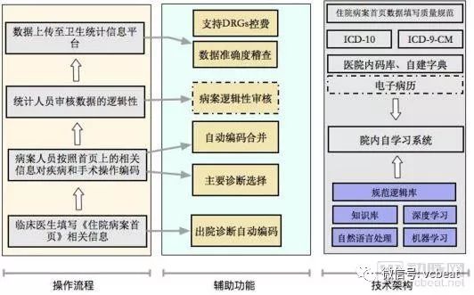 人工智慧技術如何助力病案智慧化編碼與DRG支付方式變革