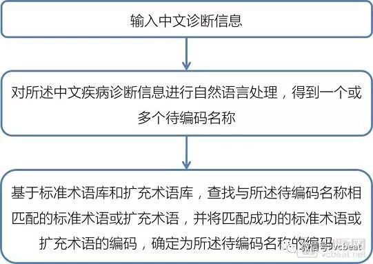 人工智慧技術如何助力病案智慧化編碼與DRG支付方式變革