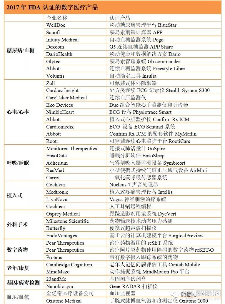 FDA近三年批准的121款數字醫療產品盤點，人工智慧、慢病類應用、遠端醫療類排前三