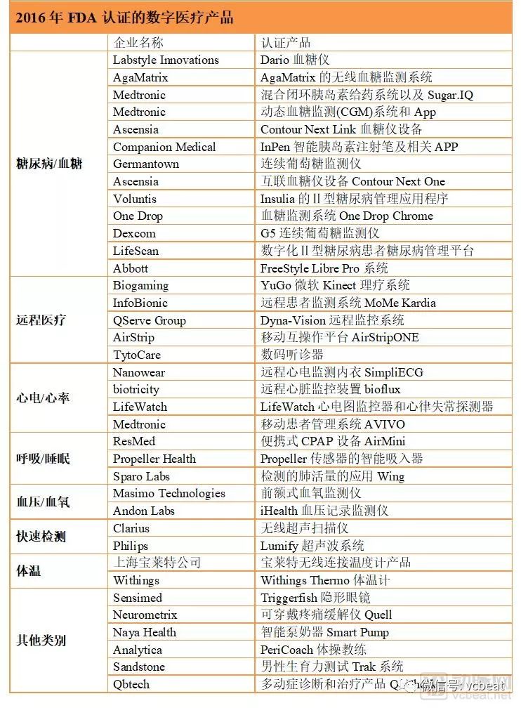 FDA近三年批准的121款數字醫療產品盤點，人工智慧、慢病類應用、遠端醫療類排前三