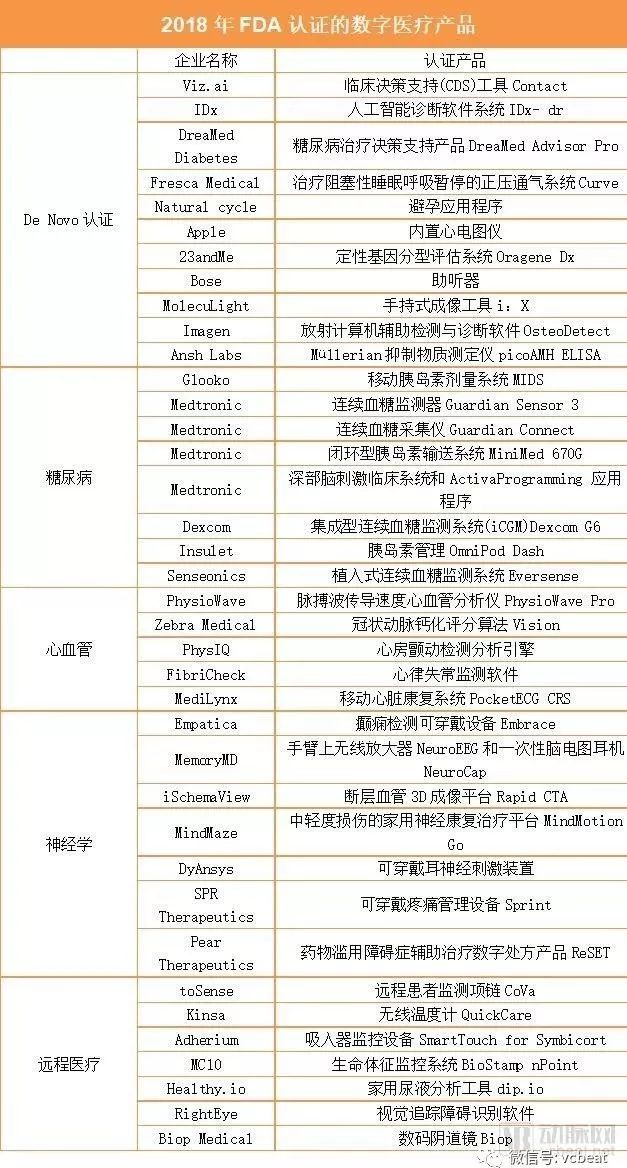 FDA近三年批准的121款數字醫療產品盤點，人工智慧、慢病類應用、遠端醫療類排前三