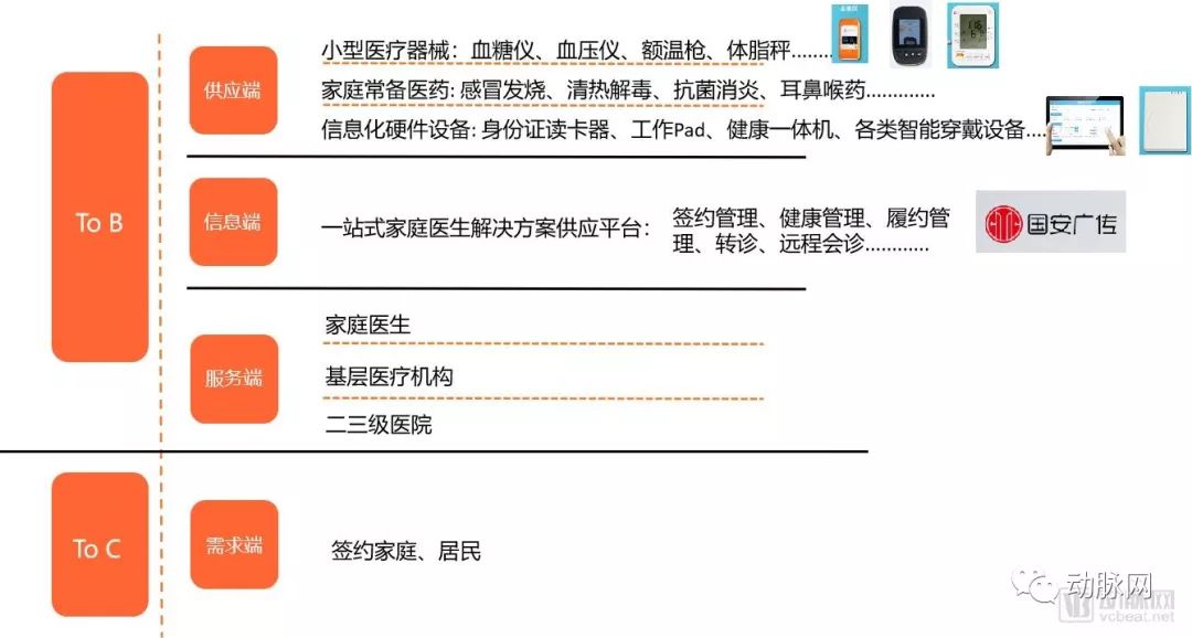 智慧家庭醫生專題報告：調研工作站落地進展，解決家醫服務五大痛點，效率提升5~10倍