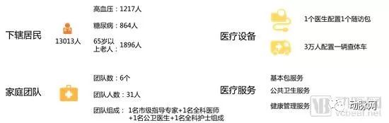 智慧家庭醫生專題報告：調研工作站落地進展，解決家醫服務五大痛點，效率提升5~10倍