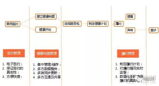 智慧家庭醫生專題報告：調研工作站落地進展，解決家醫服務五大痛點，效率提升5~10倍