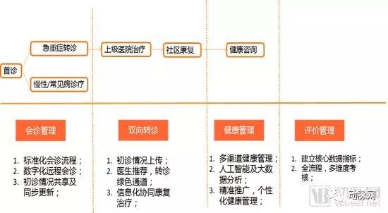 智慧家庭醫生專題報告：調研工作站落地進展，解決家醫服務五大痛點，效率提升5~10倍