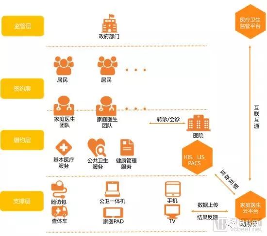 智慧家庭醫生專題報告：調研工作站落地進展，解決家醫服務五大痛點，效率提升5~10倍