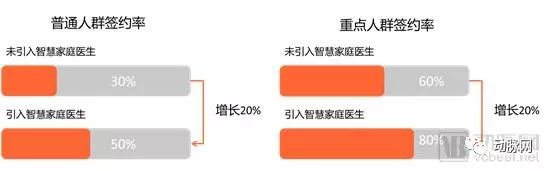 智慧家庭醫生專題報告：調研工作站落地進展，解決家醫服務五大痛點，效率提升5~10倍