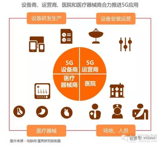 掘金3.5萬億美元市場，9類應用場景將在醫院率先落地【5G+醫療健康專題報告】