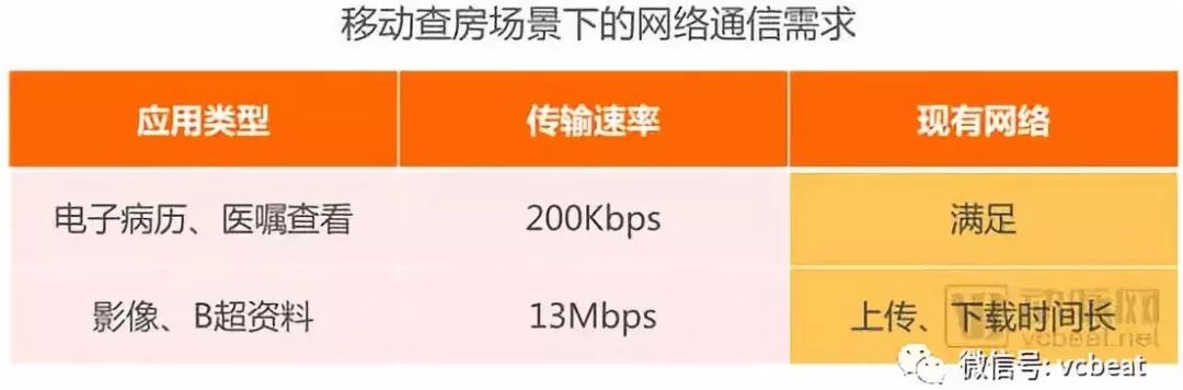 掘金3.5萬億美元市場，9類應用場景將在醫院率先落地【5G+醫療健康專題報告】