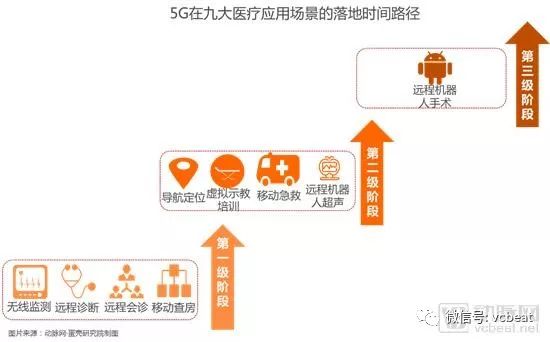 掘金3.5萬億美元市場，9類應用場景將在醫院率先落地【5G+醫療健康專題報告】