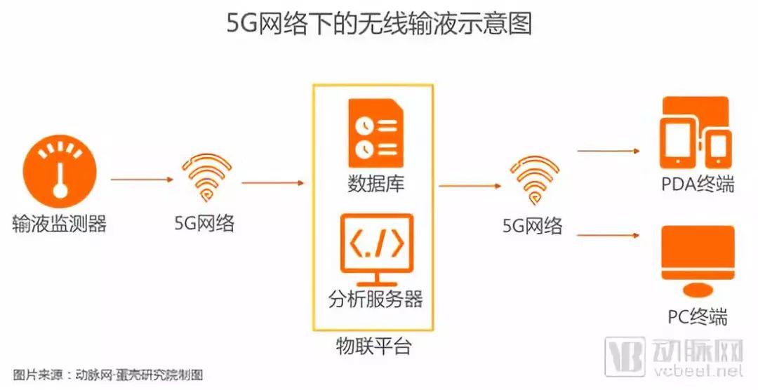 掘金3.5萬億美元市場，9類應用場景將在醫院率先落地【5G+醫療健康專題報告】