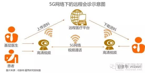 掘金3.5萬億美元市場，9類應用場景將在醫院率先落地【5G+醫療健康專題報告】