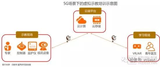 掘金3.5萬億美元市場，9類應用場景將在醫院率先落地【5G+醫療健康專題報告】