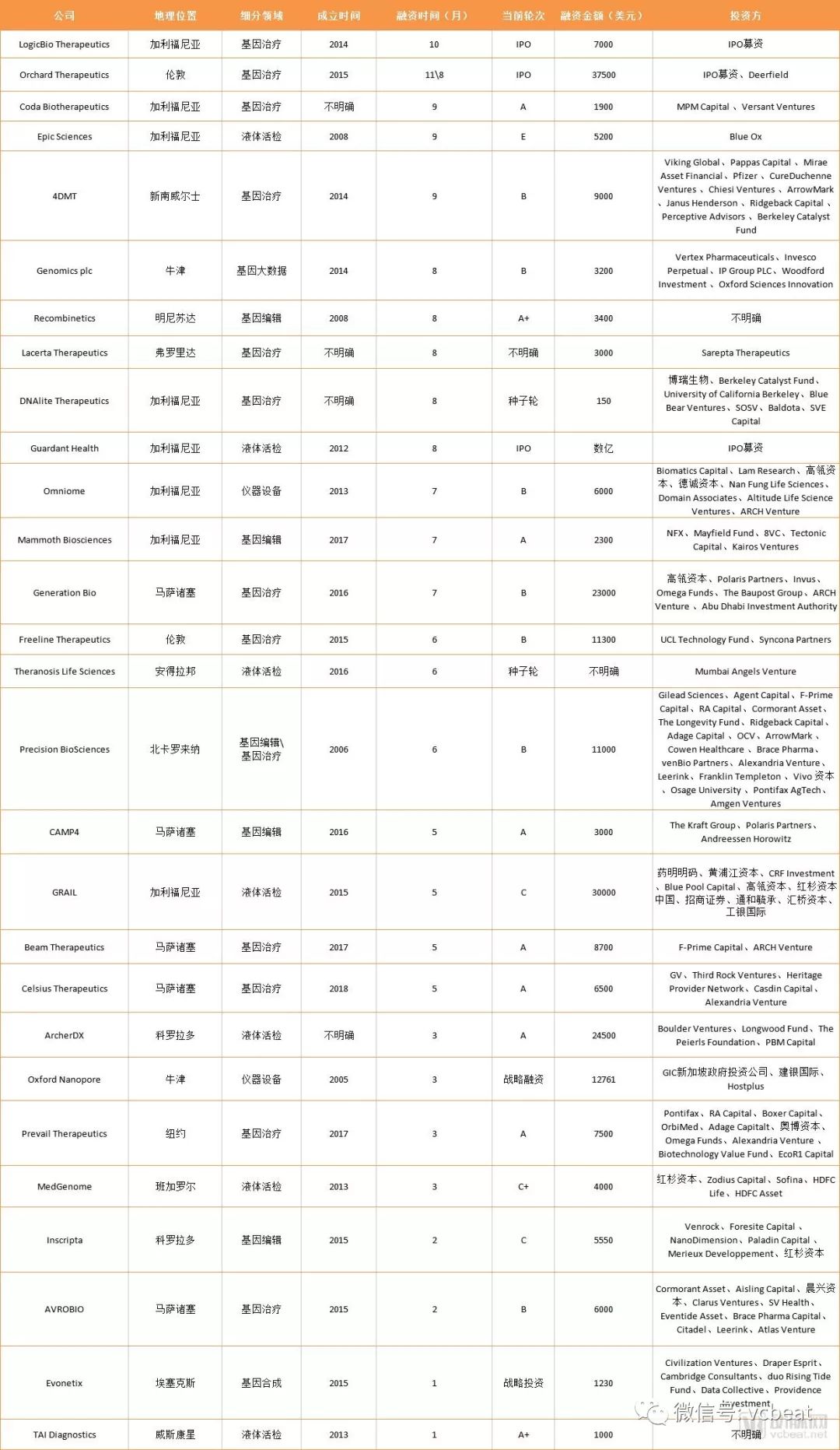 基因領域 : 總融資9.86億美元與去年持平，基因治療浪潮即將來襲