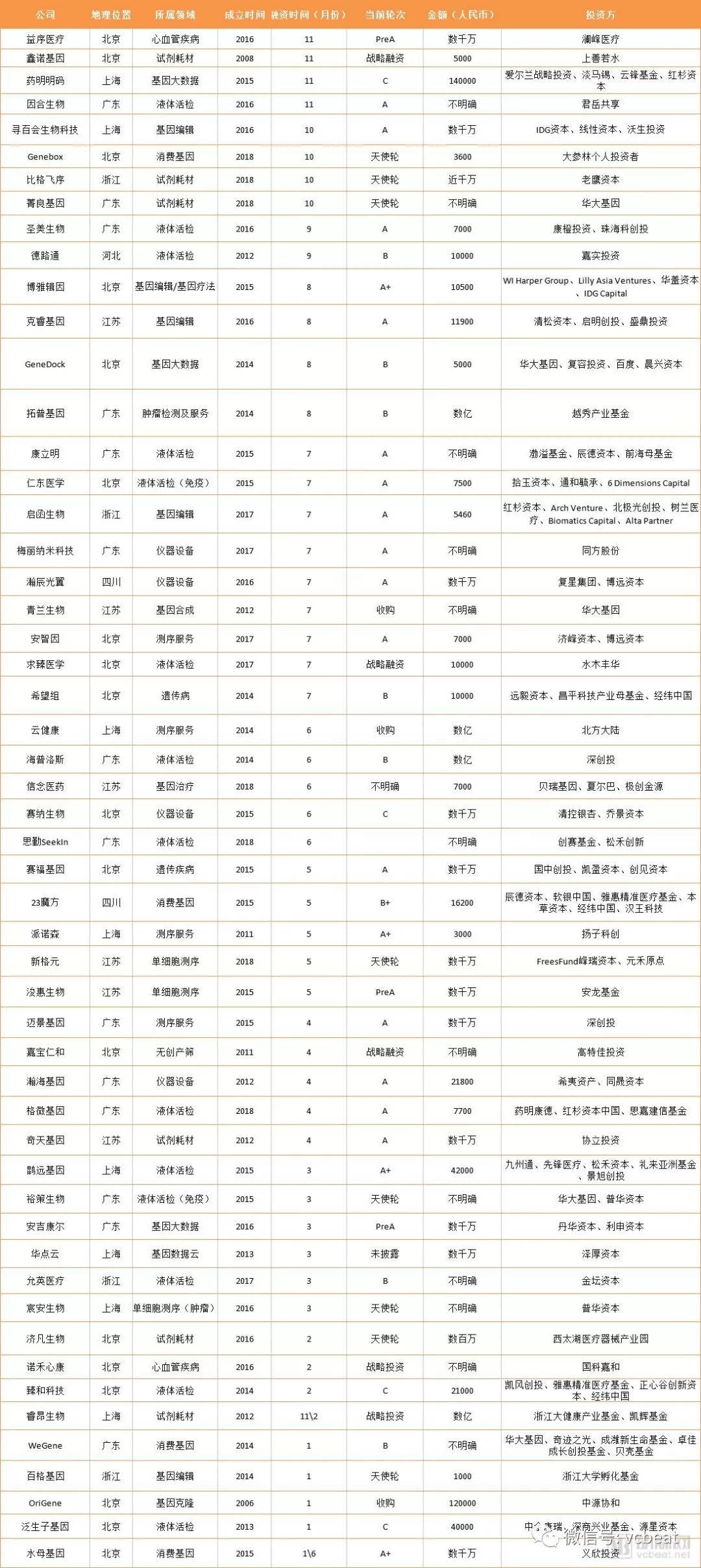 基因領域 : 總融資9.86億美元與去年持平，基因治療浪潮即將來襲