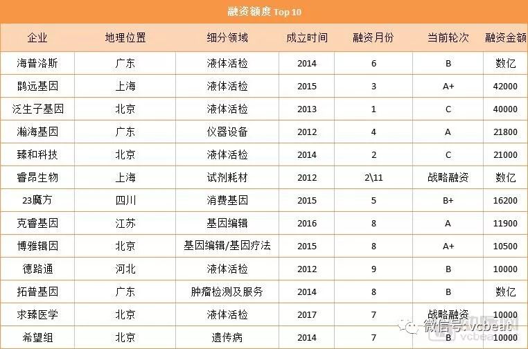 基因領域 : 總融資9.86億美元與去年持平，基因治療浪潮即將來襲