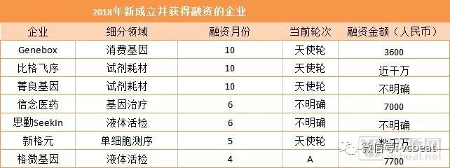 基因領域 : 總融資9.86億美元與去年持平，基因治療浪潮即將來襲