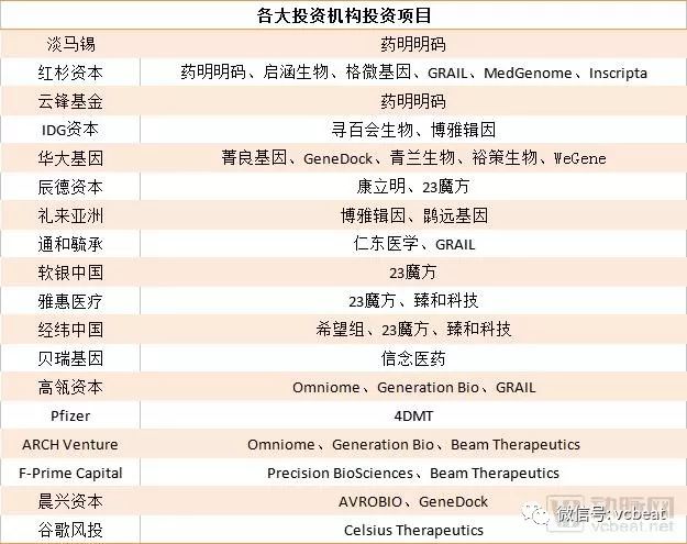 基因領域 : 總融資9.86億美元與去年持平，基因治療浪潮即將來襲