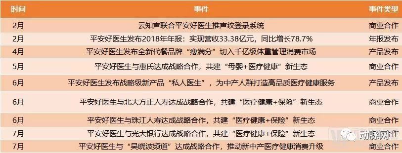 2019年全球500強企業中44家與醫療相關，這些頂尖企業在如何連線醫療？