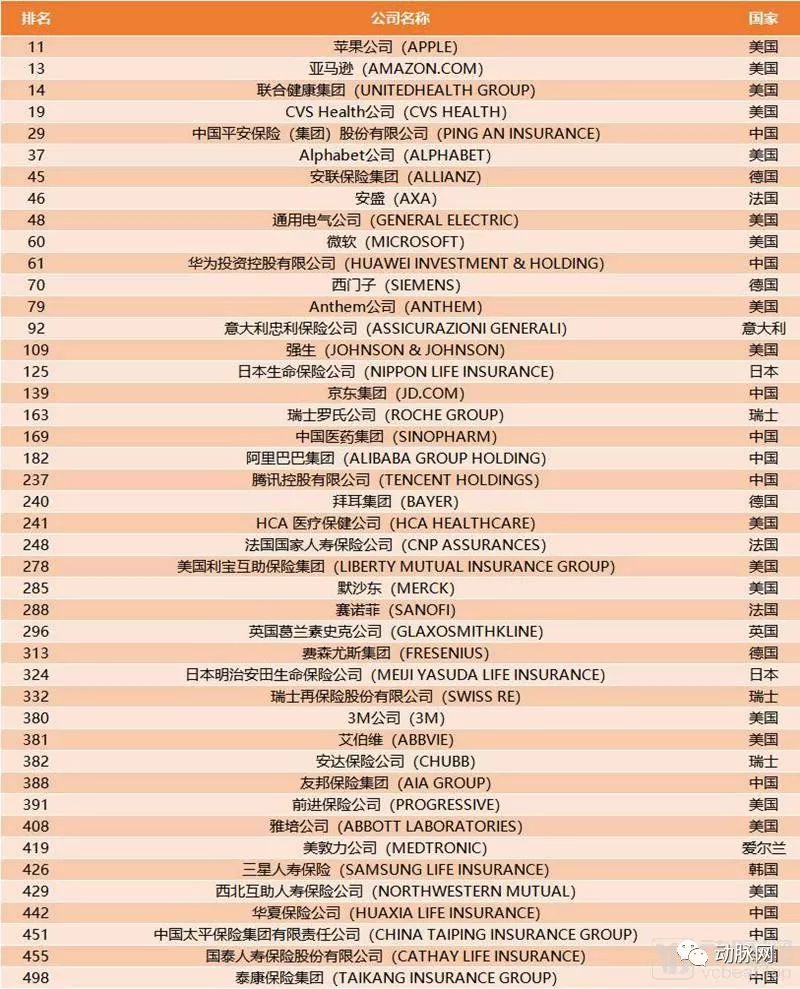 2019年全球500強企業中44家與醫療相關，這些頂尖企業在如何連線醫療？