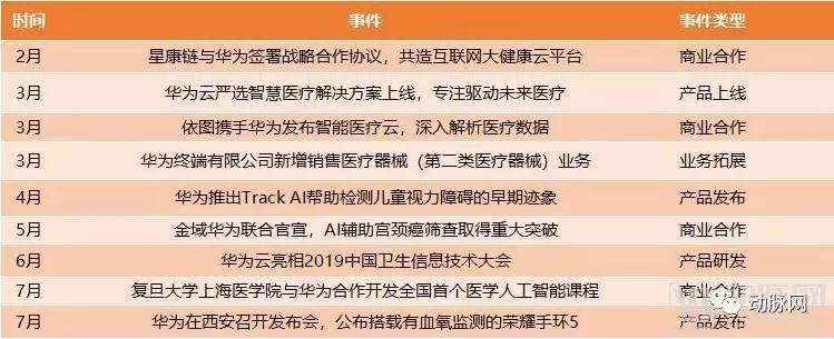 2019年全球500強企業中44家與醫療相關，這些頂尖企業在如何連線醫療？