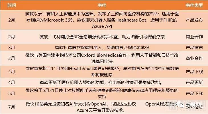 2019年全球500強企業中44家與醫療相關，這些頂尖企業在如何連線醫療？